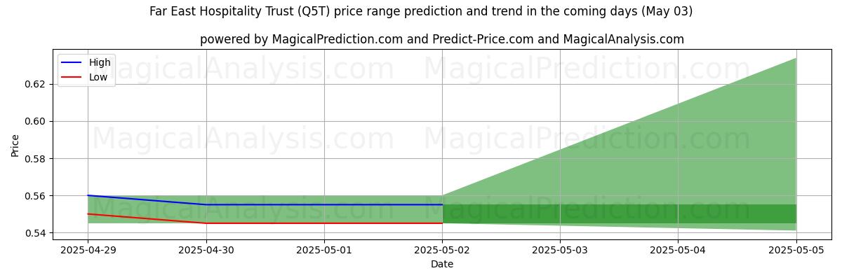 Far East Hospitality Trust (Q5T)のAIによる価格の高低予測(03 May) High and low price prediction by AI for Far East Hospitality Trust (Q5T) (03 May)