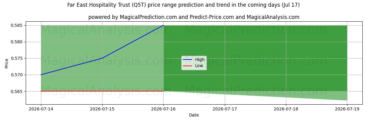 High and low price prediction by AI for Far East Hospitality Trust (Q5T) (17 Jul)