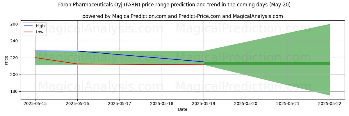 AI prijs hoog en laag voorspelling voor Faron Pharmaceuticals Oyj (FARN) (20 May) High and low price prediction by AI for Faron Pharmaceuticals Oyj (FARN) (20 May)