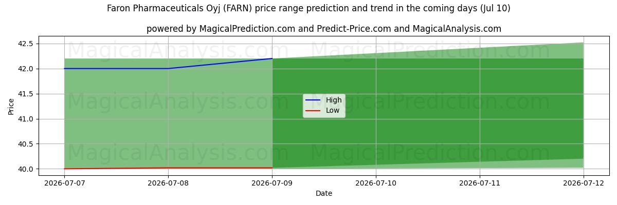 High and low price prediction by AI for Faron Pharmaceuticals Oyj (FARN) (10 Jul)