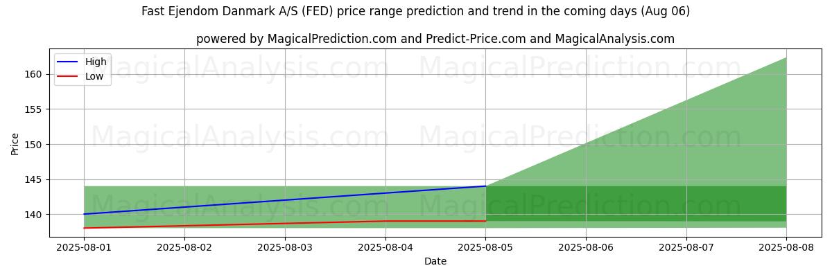 توقع السعر الأعلى والأدنى بواسطة الذكاء الاصطناعي لـ Fast Ejendom Danmark A/S (FED) (06 Aug) High and low price prediction by AI for Fast Ejendom Danmark A/S (FED) (06 Aug)