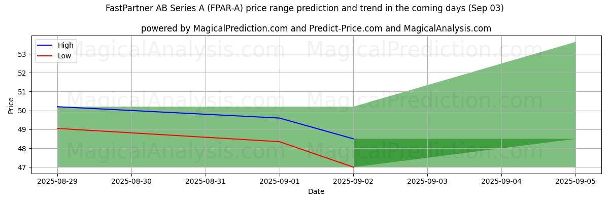 High and low price prediction by AI for FastPartner AB Series A (FPAR-A) (03 Sep)