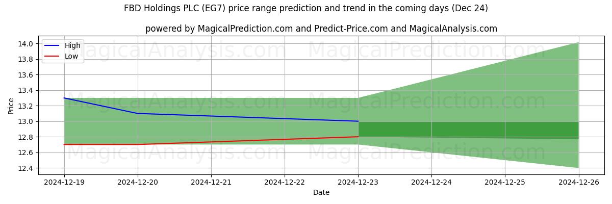 High and low price prediction by AI for FBD Holdings PLC (EG7) (24 Dec)