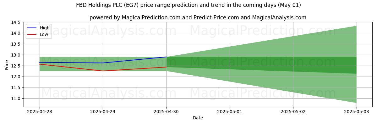 FBD Holdings PLC (EG7) 由AI预测的最高/最低价格 (01 May) High and low price prediction by AI for FBD Holdings PLC (EG7) (01 May)