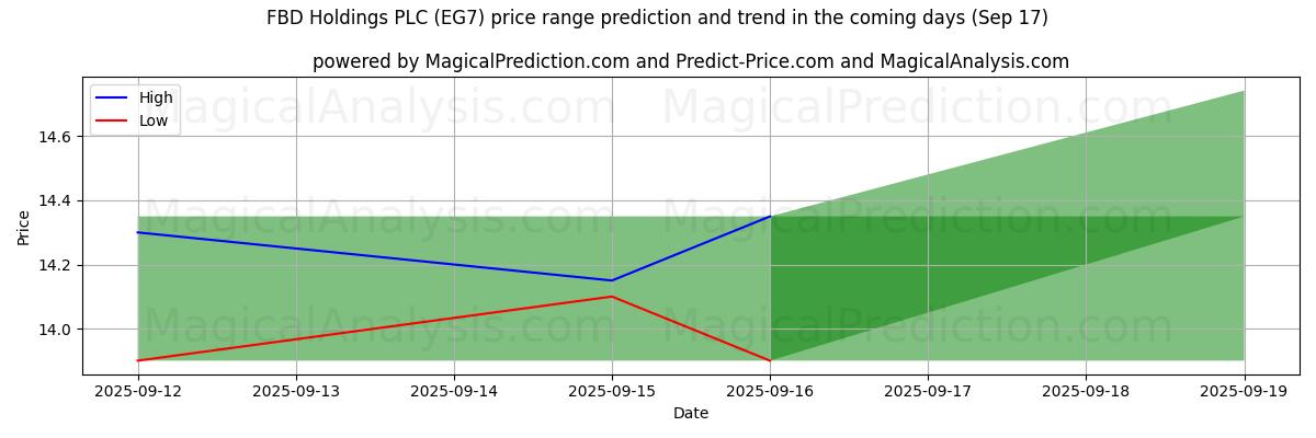 High and low price prediction by AI for FBD Holdings PLC (EG7) (17 Sep)