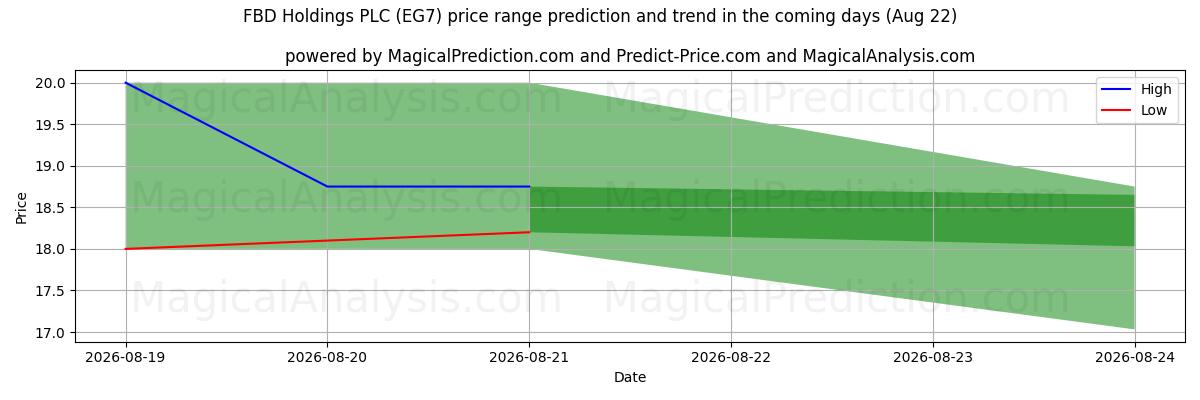 High and low price prediction by AI for FBD Holdings PLC (EG7) (22 Aug)