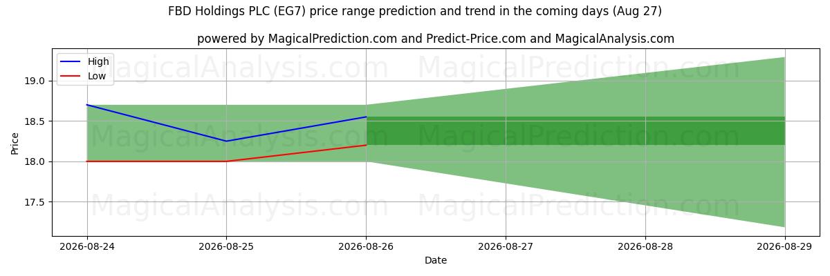 High and low price prediction by AI for FBD Holdings PLC (EG7) (27 Aug)