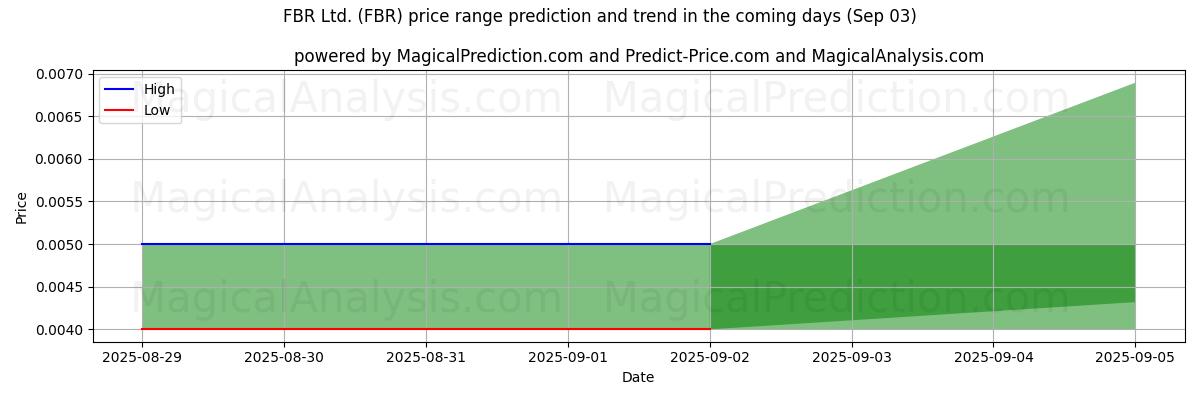 FBR Ltd. (FBR)에 대한 AI의 가격 고저 예측 (03 Sep) High and low price prediction by AI for FBR Ltd. (FBR) (03 Sep)