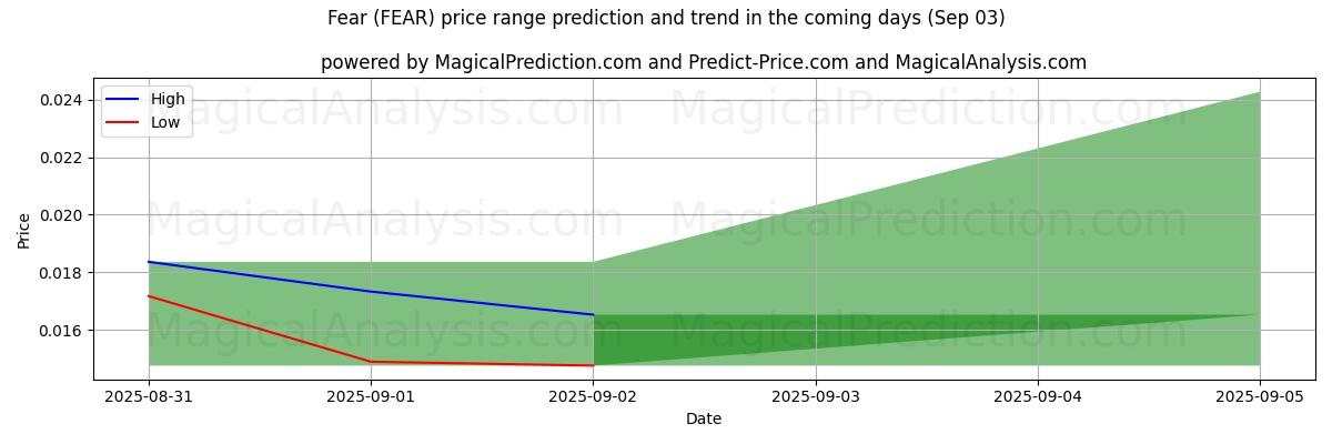 High and low price prediction by AI for Fear (FEAR) (03 Sep)