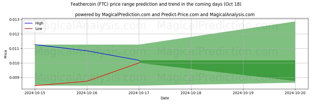 High and low price prediction by AI for عملة الريشة (FTC) (18 Oct)