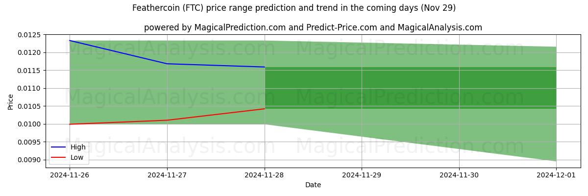 High and low price prediction by AI for Feathercoin (FTC) (29 Nov)