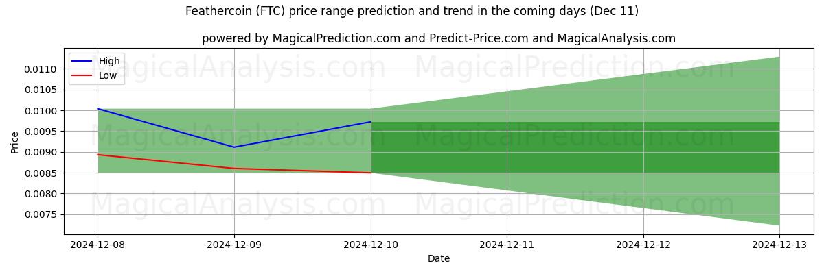 High and low price prediction by AI for 羽毛币 (FTC) (11 Dec)