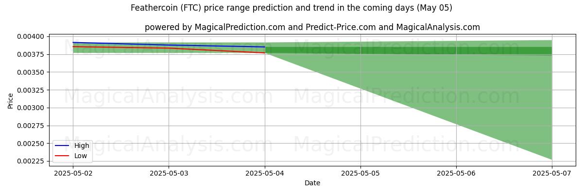High and low price prediction by AI for Feathercoin (FTC) (16 Mar)