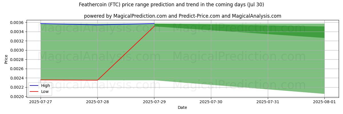 High and low price prediction by AI for Federmünze (FTC) (29 Jul)