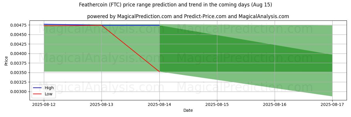High and low price prediction by AI for Feathercoin (FTC) (15 Aug)