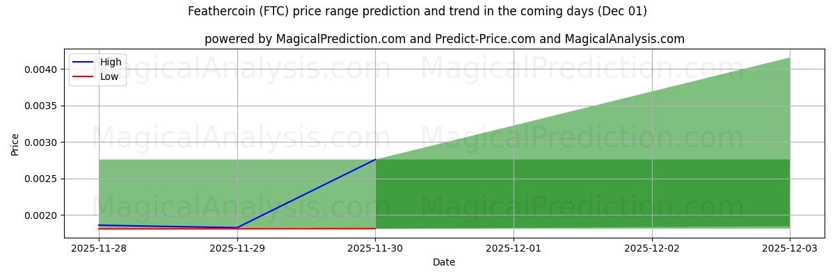 High and low price prediction by AI for Feathercoin (FTC) (01 Dec)