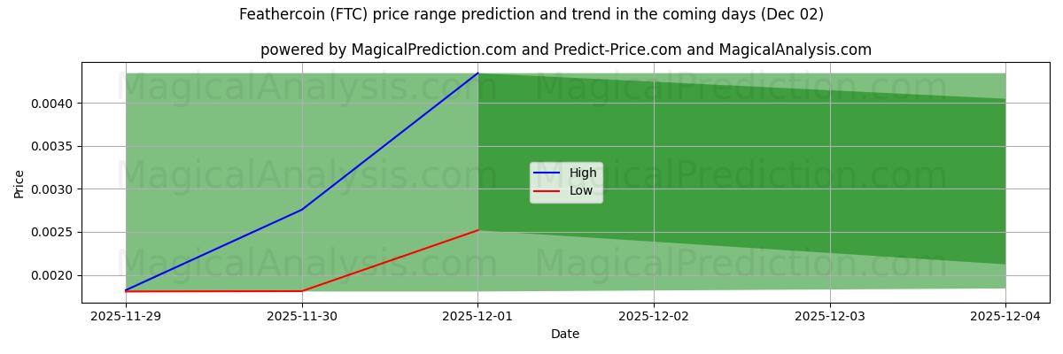 High and low price prediction by AI for Feathercoin (FTC) (02 Dec)