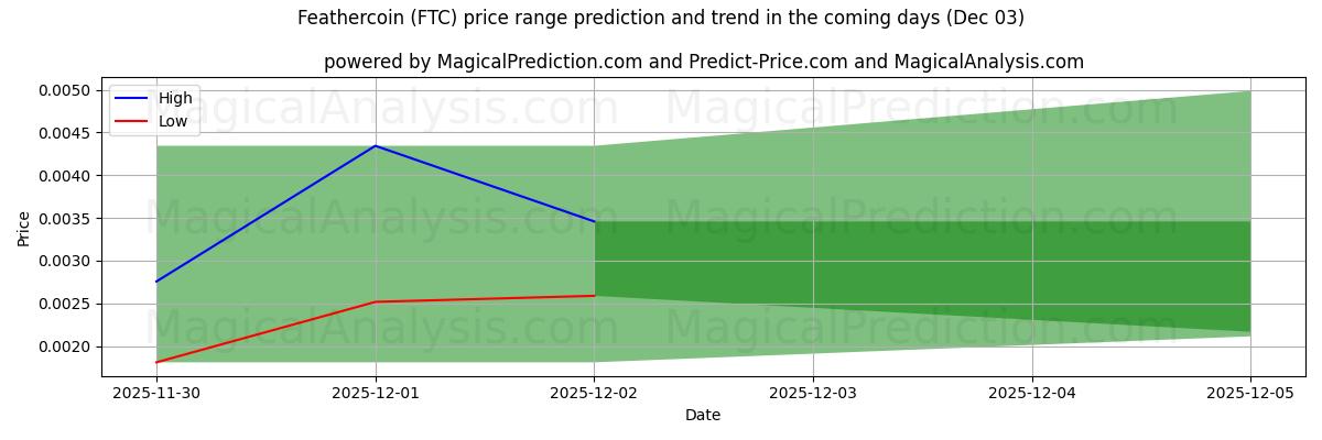High and low price prediction by AI for Feathercoin (FTC) (03 Dec)