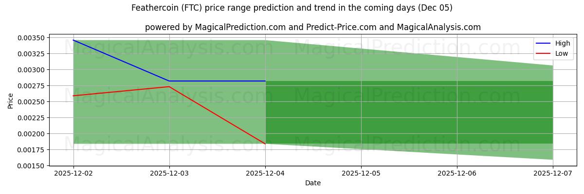 High and low price prediction by AI for Feathercoin (FTC) (05 Dec)