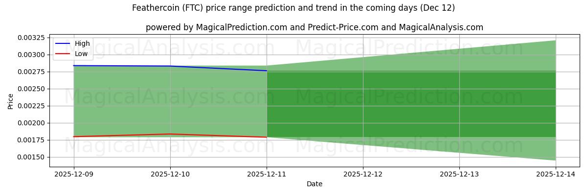 High and low price prediction by AI for Feathercoin (FTC) (12 Dec)