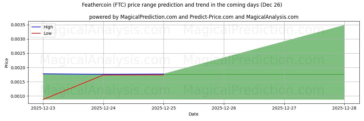 High and low price prediction by AI for Feathercoin (FTC) (26 Dec)