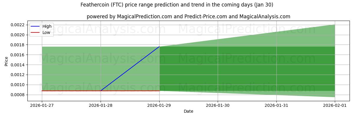 High and low price prediction by AI for Feathercoin (FTC) (30 Jan)