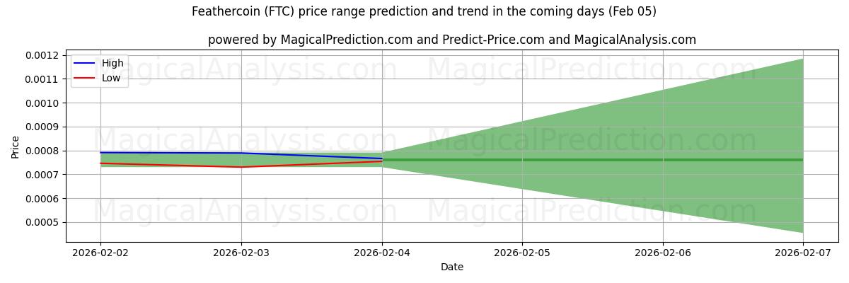 High and low price prediction by AI for Feathercoin (FTC) (05 Feb)