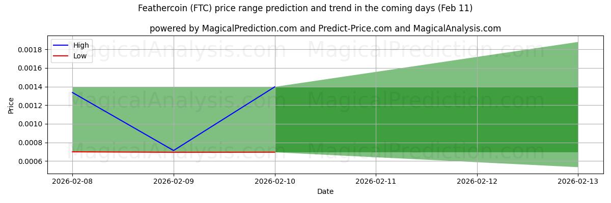 High and low price prediction by AI for Feathercoin (FTC) (11 Feb)