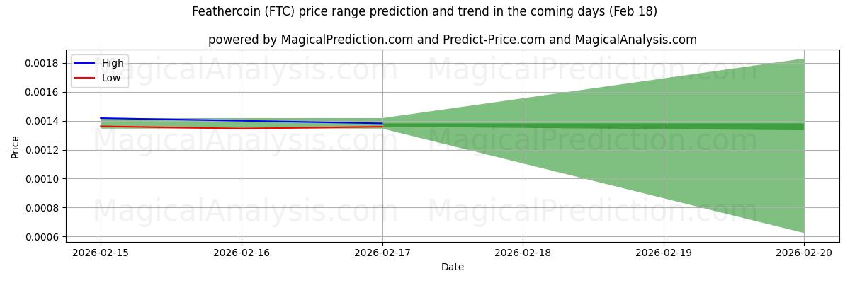 High and low price prediction by AI for Feathercoin (FTC) (18 Feb)