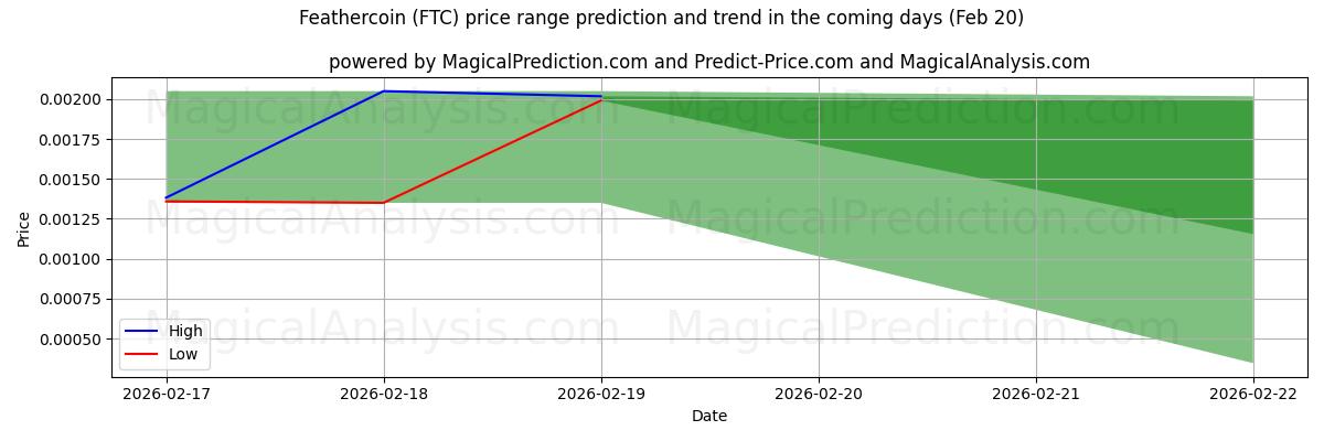 High and low price prediction by AI for Feathercoin (FTC) (20 Feb)