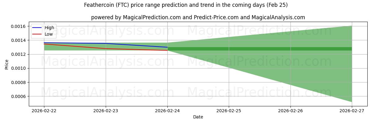High and low price prediction by AI for Feathercoin (FTC) (25 Feb)