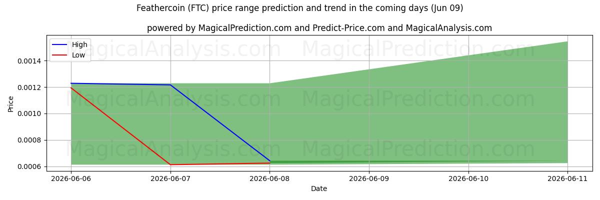 High and low price prediction by AI for पंख वाला सिक्का (FTC) (09 Jun)
