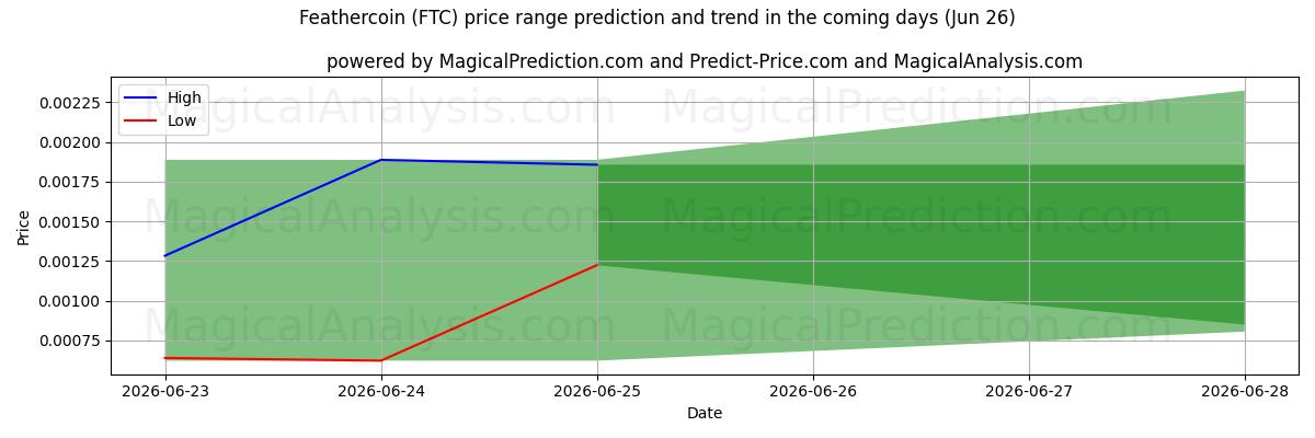 High and low price prediction by AI for Feathercoin (FTC) (26 Jun)