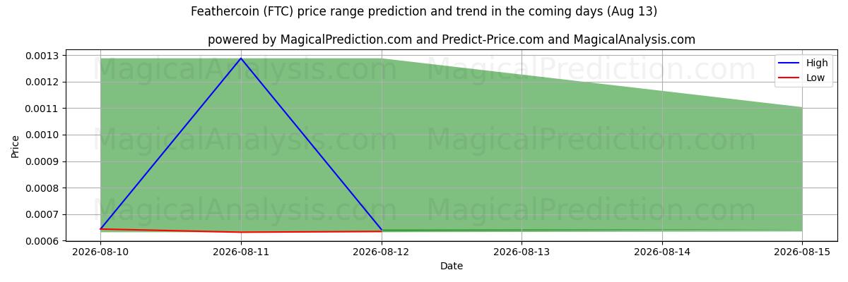 High and low price prediction by AI for Feathercoin (FTC) (13 Aug)