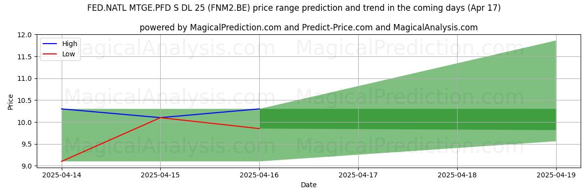 High and low price prediction by AI for FED.NATL MTGE.PFD S DL 25 (FNM2.BE) (17 Apr)