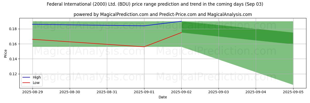 High and low price prediction by AI for Federal International (2000) Ltd. (BDU) (03 Sep) High and low price prediction by AI for Federal International (2000) Ltd. (BDU) (03 Sep)