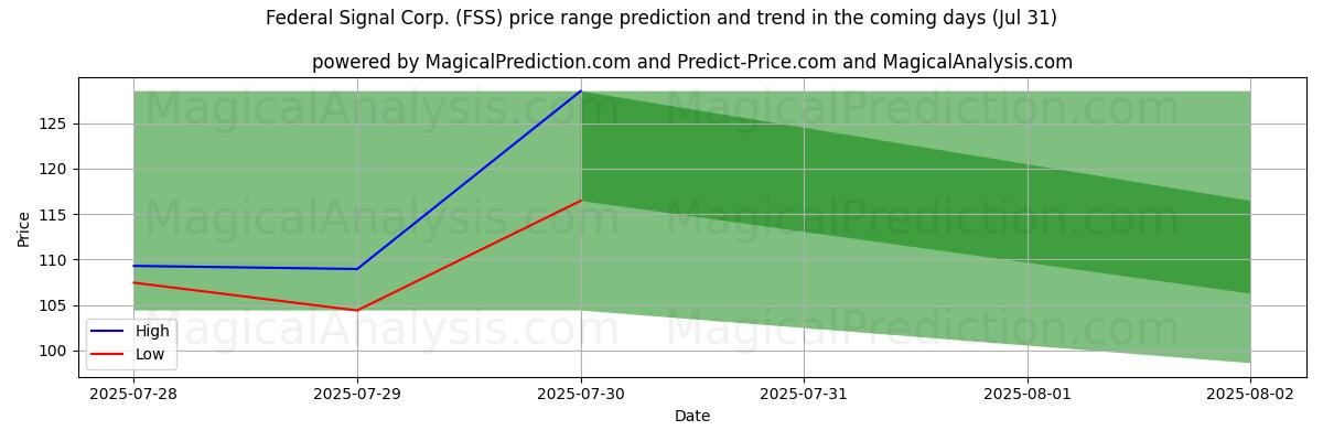 Tekoälyn ennusteet korkeimmista ja matalimmista hinnoista Federal Signal Corp. (FSS) (31 Jul) High and low price prediction by AI for Federal Signal Corp. (FSS) (31 Jul)