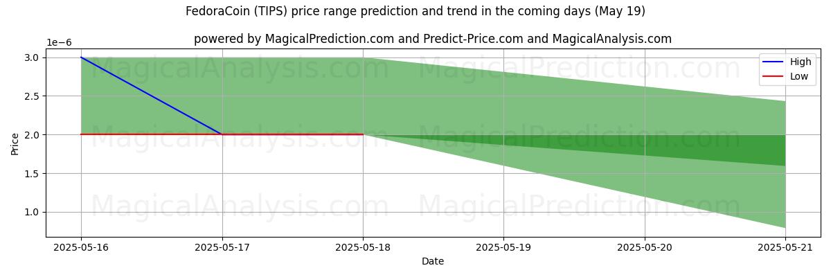 High and low price prediction by AI for FedoraCoin (TIPS) (19 May)