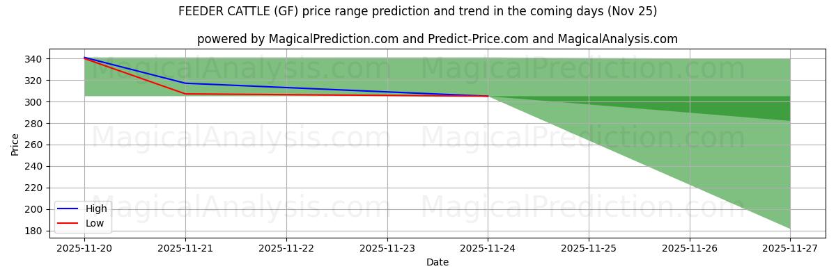 High and low price prediction by AI for Bovini alimentatore (GF) (25 Nov)
