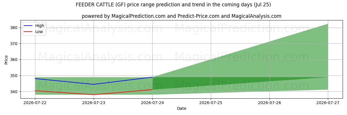 High and low price prediction by AI for UTFÖDARE NÖT (GF) (25 Jul)