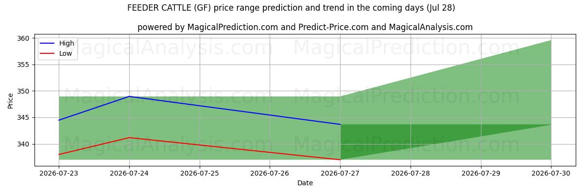 High and low price prediction by AI for चारा मवेशी (GF) (28 Jul)