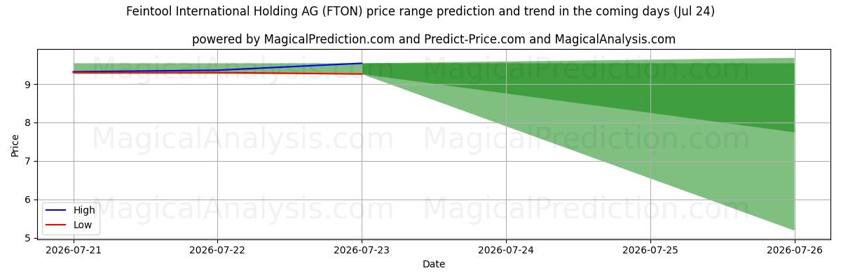 High and low price prediction by AI for Feintool International Holding AG (FTON) (24 Jul)