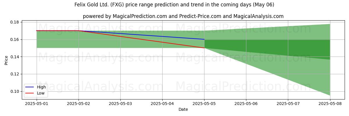 Pronóstico de precios altos y bajos por IA para Felix Gold Ltd. (FXG) (06 May) High and low price prediction by AI for Felix Gold Ltd. (FXG) (06 May)