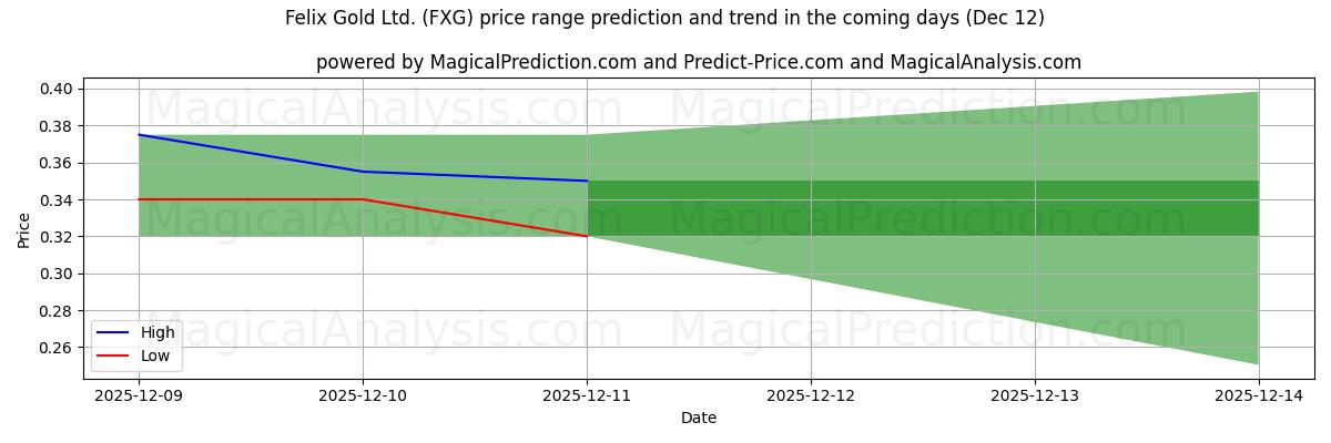 High and low price prediction by AI for Felix Gold Ltd. (FXG) (12 Dec)