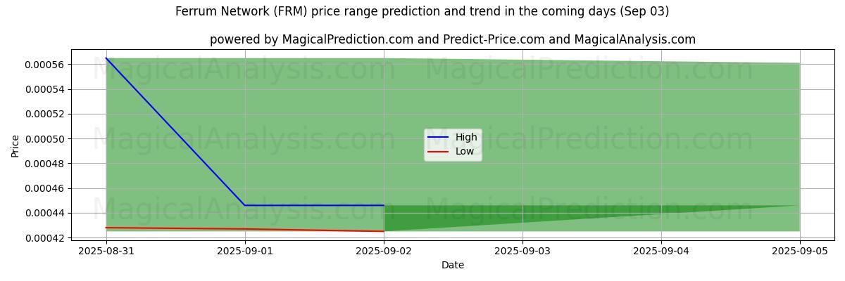High and low price prediction by AI for Ferrum Ağı (FRM) (31 Aug)