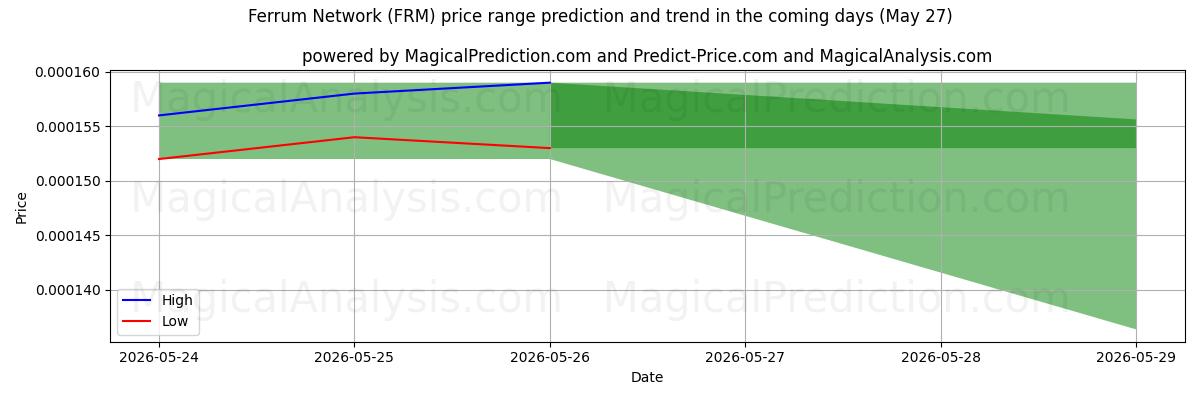 High and low price prediction by AI for Ferrum Network (FRM) (27 May)