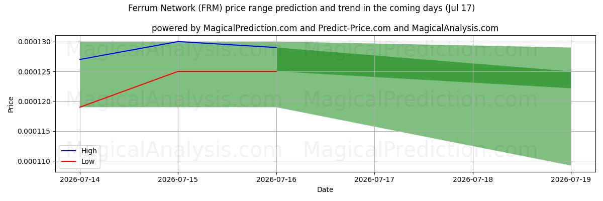 High and low price prediction by AI for Red Ferrum (FRM) (17 Jul)