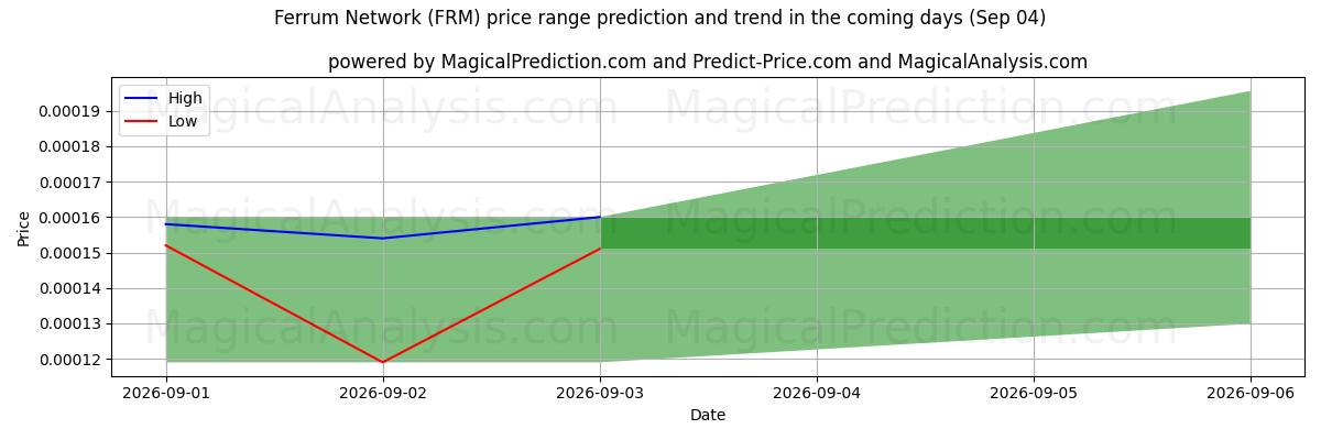 High and low price prediction by AI for شبكة فيروم (FRM) (04 Sep)