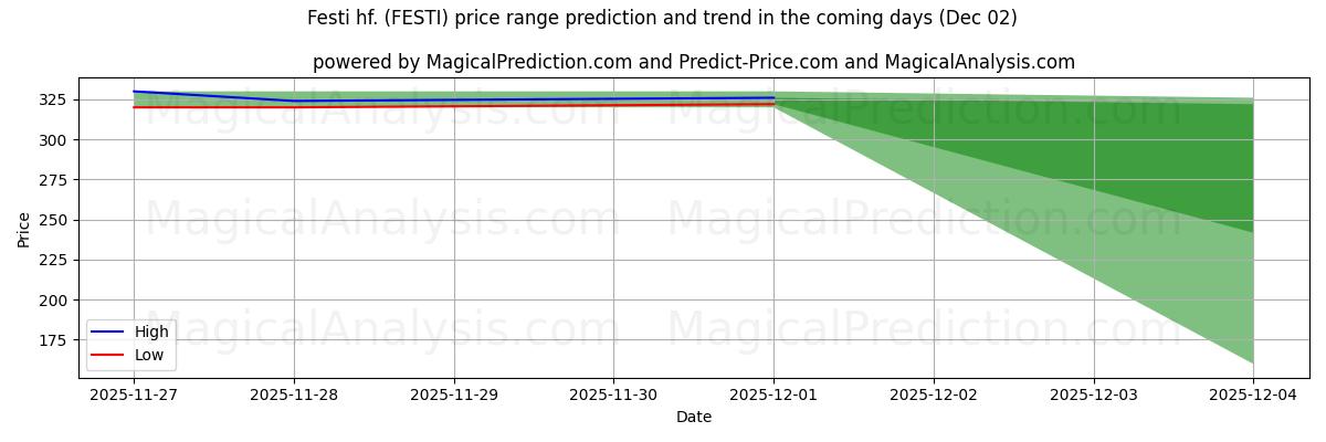 High and low price prediction by AI for Festi hf. (FESTI) (02 Dec)