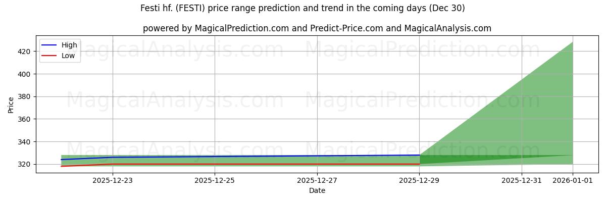 High and low price prediction by AI for Festi hf. (FESTI) (30 Dec)